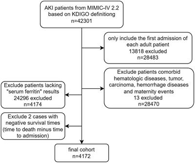 Association of serum ferritin and all-cause mortality in AKI patients: a retrospective cohort study